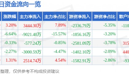 股票行情快报：胜利精密（002426）2月5日主力资金净买入3444.30万元