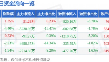 股票行情快报：东方日升（300118）12月24日主力资金净买入51.29万元