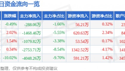 股票行情快报：长江证券（000783）4月11日主力资金净卖出288.06万元