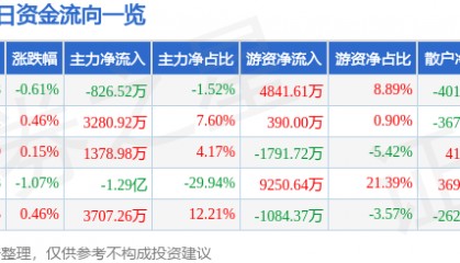 股票行情快报：大秦铁路（601006）3月17日主力资金净卖出826.52万元