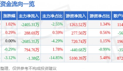 股票行情快报：万科Ａ（000002）5月7日主力资金净卖出2405.31万元