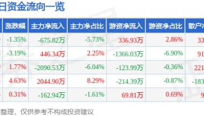 股票行情快报：大连热电（600719）4月30日主力资金净卖出675.82万元