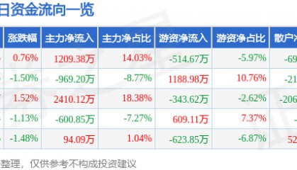 股票行情快报：际华集团（601718）3月6日主力资金净买入1209.38万元