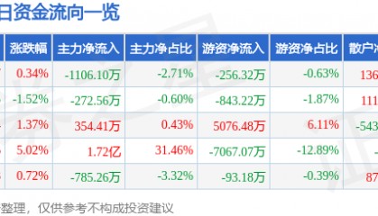 股票行情快报：森源电气（002358）3月5日主力资金净卖出1106.10万元