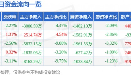 股票行情快报：胜利精密（002426）1月23日主力资金净卖出3000.59万元
