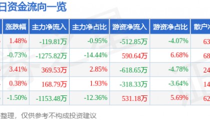 股票行情快报：际华集团（601718）1月16日主力资金净卖出119.81万元