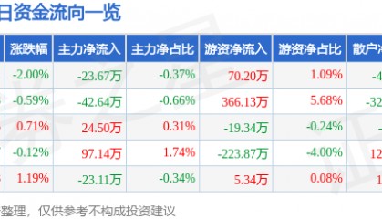 股票行情快报：古越龙山（600059）3月31日主力资金净卖出23.67万元