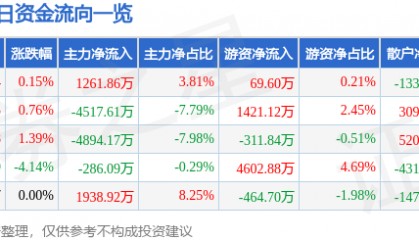 股票行情快报：大秦铁路（601006）5月8日主力资金净买入1261.86万元
