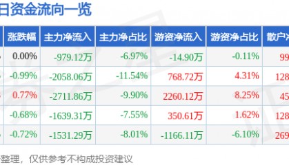 股票行情快报：兴发集团（600141）12月26日主力资金净卖出979.12万元