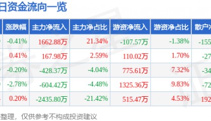 股票行情快报：孚日股份（002083）9月1日主力资金净买入1662.88万元