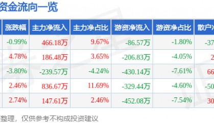 股票行情快报：哈空调（600202）11月26日主力资金净买入466.18万元