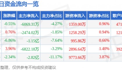 股票行情快报：同有科技（300302）3月7日主力资金净卖出6069.31万元