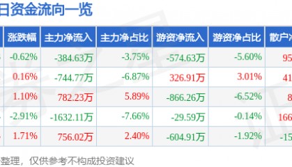 股票行情快报：金鹰股份（600232）7月1日主力资金净卖出384.63万元