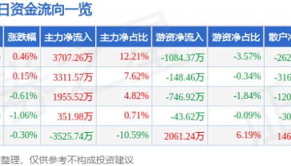 股票行情快报：大秦铁路（601006）3月11日主力资金净买入3707.26万元