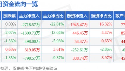 股票行情快报：*ST金科（000656）3月25日主力资金净卖出2718.57万元