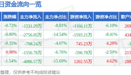 股票行情快报：兴发集团（600141）12月20日主力资金净卖出1531.29万元