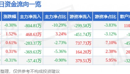 股票行情快报：深圳燃气（601139）3月11日主力资金净卖出804.81万元