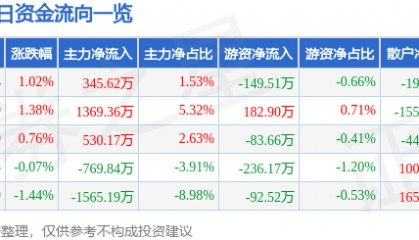 股票行情快报：同有科技（300302）1月21日主力资金净买入345.62万元