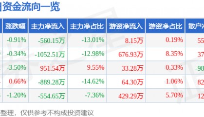 股票行情快报：英力特（000635）8月29日主力资金净卖出560.15万元