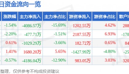 股票行情快报：兴发集团（600141）12月16日主力资金净卖出4086.57万元