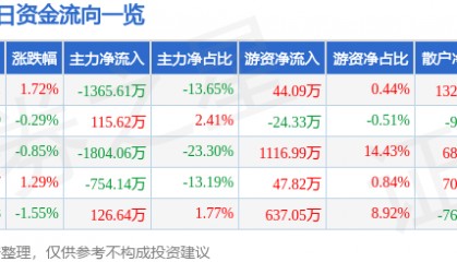 股票行情快报：歌华有线（600037）5月29日主力资金净卖出1365.61万元