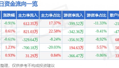股票行情快报：胜利股份（000407）4月30日主力资金净买入612.35万元