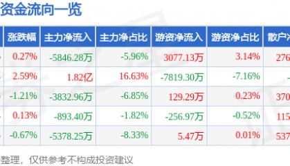 股票行情快报：万科Ａ（000002）3月17日主力资金净卖出5846.28万元