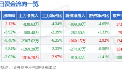 股票行情快报：金鹰股份（600232）6月23日主力资金净卖出838.63万元