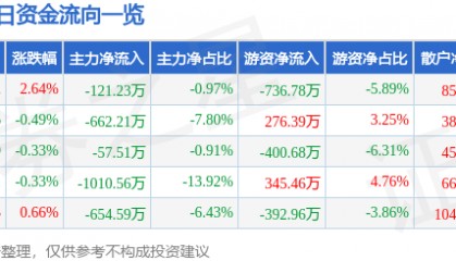 股票行情快报：星湖科技（600866）1月24日主力资金净卖出121.23万元