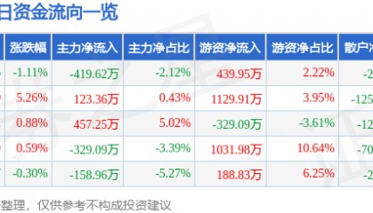 股票行情快报：胜利股份（000407）6月18日主力资金净卖出419.62万元