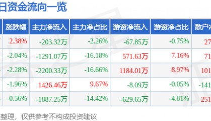 股票行情快报：金鹰股份（600232）9月1日主力资金净卖出203.32万元