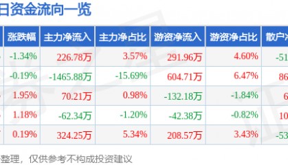 股票行情快报：东北制药（000597）6月26日主力资金净买入226.78万元