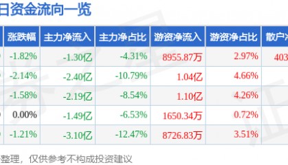 股票行情快报：中国联通（600050）9月4日主力资金净卖出1.30亿元