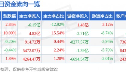 股票行情快报：东信和平（002017）8月6日主力资金净卖出6.15亿元