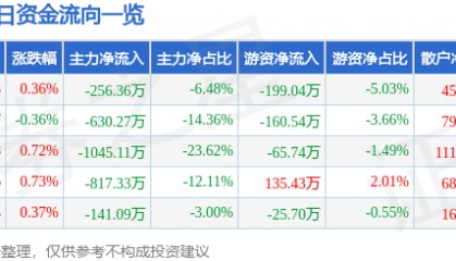 股票行情快报：吉林高速（601518）7月14日主力资金净卖出256.36万元