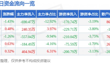 股票行情快报：大连热电（600719）3月7日主力资金净卖出690.47万元