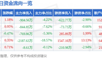 股票行情快报：中工国际（002051）7月11日主力资金净卖出904.56万元