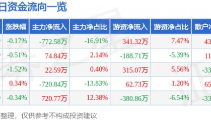 股票行情快报：泰山石油（000554）1月23日主力资金净卖出772.58万元