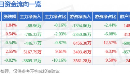 股票行情快报：锡业股份（000960）8月13日主力资金净卖出88.96万元