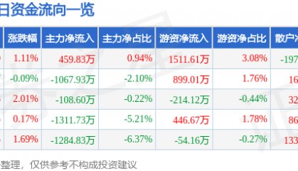 股票行情快报：中航机载（600372）6月27日主力资金净买入459.83万元