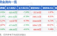 股票行情快报：利尔化学（002258）4月15日主力资金净卖出925.02万元