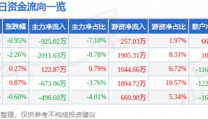股票行情快报：利尔化学（002258）4月15日主力资金净卖出925.02万元