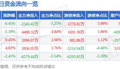 股票行情快报：大秦铁路（601006）4月11日主力资金净卖出2345.42万元