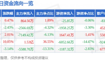 股票行情快报：森源电气（002358）3月17日主力资金净买入864.56万元