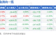 股票行情快报：飞力达（300240）2月10日主力资金净卖出59.45万元