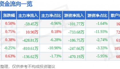 股票行情快报：飞力达（300240）2月10日主力资金净卖出59.45万元