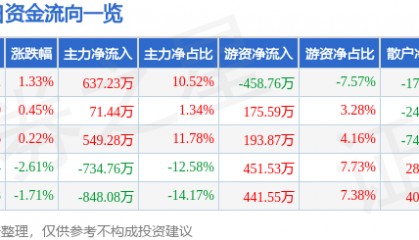 股票行情快报：英力特（000635）8月19日主力资金净买入637.23万元