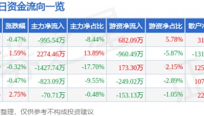 股票行情快报：西部建设（002302）2月14日主力资金净卖出995.54万元