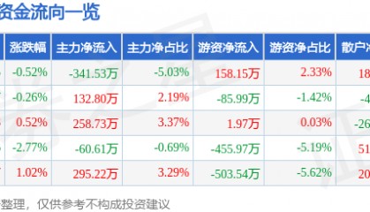 股票行情快报：金新农（002548）2月21日主力资金净卖出341.53万元