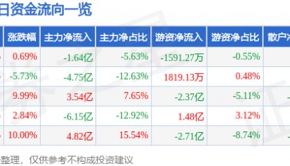 股票行情快报：东信和平（002017）8月11日主力资金净卖出1.64亿元